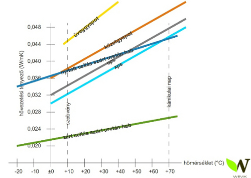 Hőszigetelő anyagok hővezetési tényezőjének változása a hőmérséklet függvényében